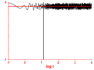 Survival probability log